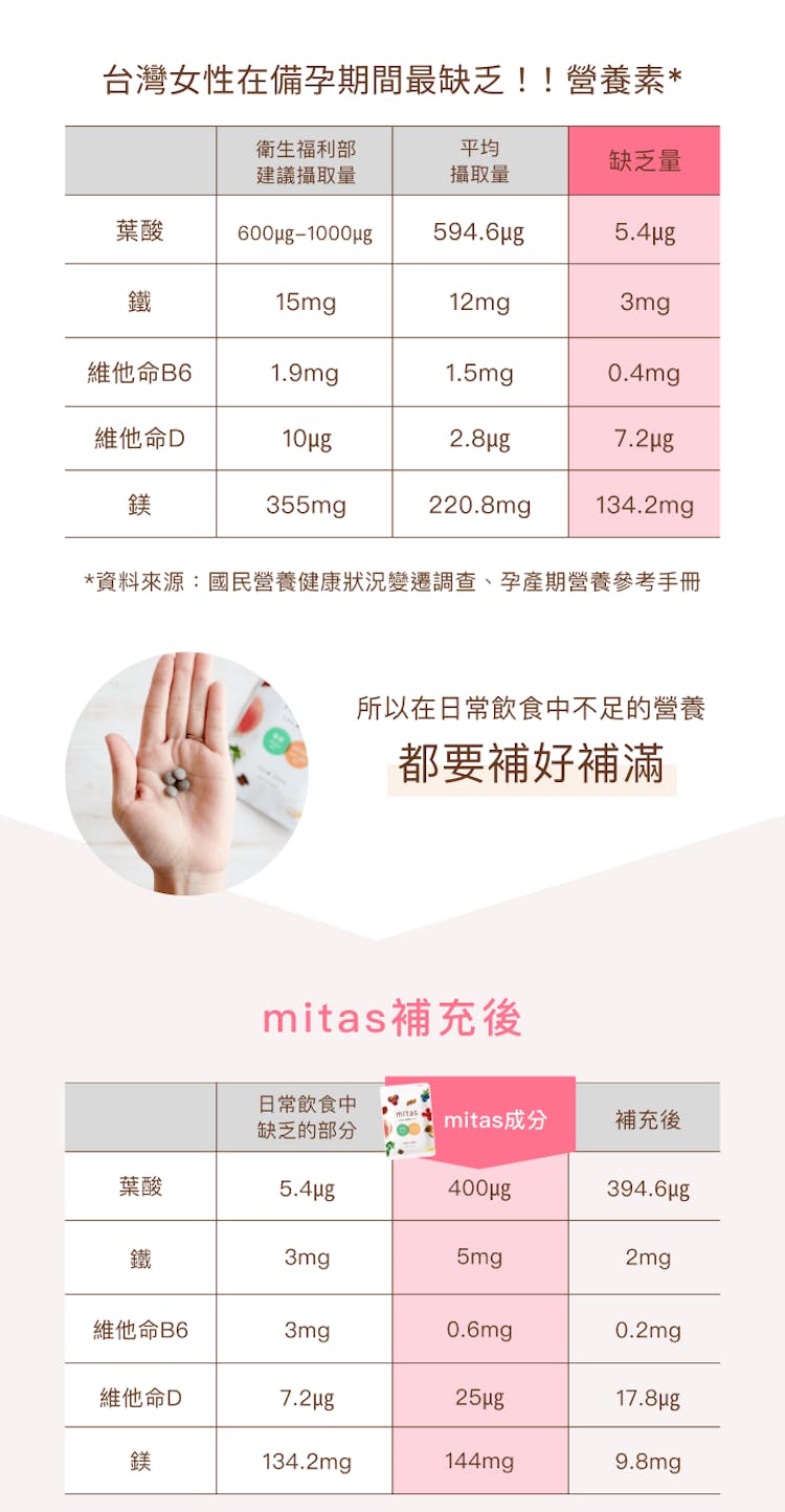 台灣女性懷孕需要什麼營養素