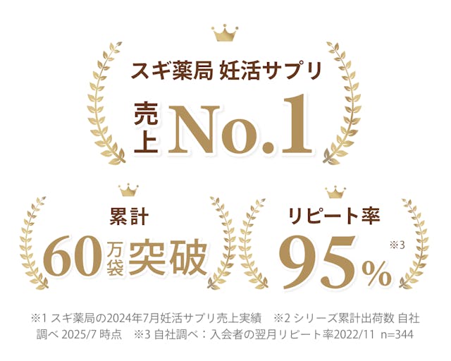 5年連続妊活サプリ人気ナンバー1。スギ薬局葉酸サプリ売上No.1。累計44万袋突破。リピート率95%。