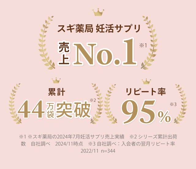 5年連続妊活サプリ人気ナンバー1。スギ薬局葉酸サプリ売上No.1。累計44万袋突破、リピート率95%以上。 多数の人気雑誌にPR掲載で取り上げていただいております。