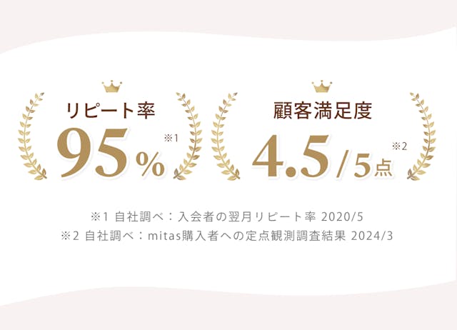 リピート率95%、顧客満足4.5点。