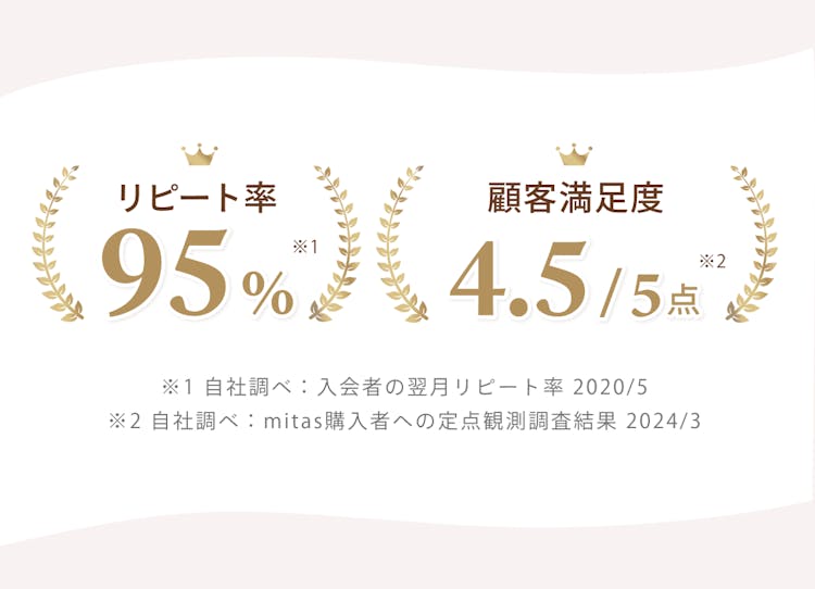 リピート率95％、顧客満足4.5点。