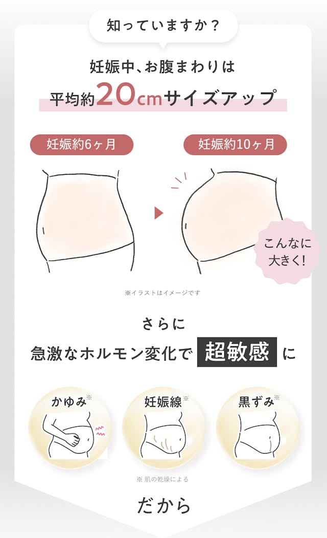 知っていますか？妊娠中のお腹周りは平均約20cmサイズアップ。こんなに大きくなるんです。さらに急激なホルモン変化で超敏感に。かゆみ、黒ずみ、妊娠線。だから