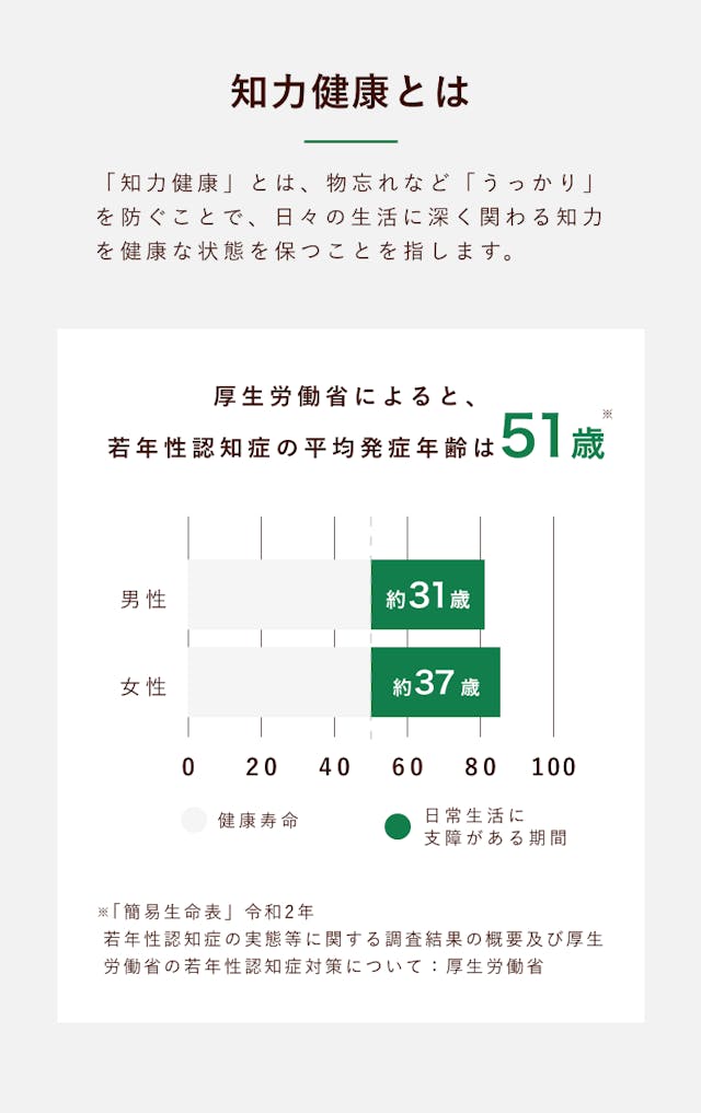 知力健康とは。「知力健康」とは、物忘れなど「うっかり」を防ぐことで、日々の生活に深く関わる知力を健康な状態に保つことを指します。厚生労働省によると、若年性認知症の平均発症年齢は51歳。男性約31歳。女性約37歳。「簡易生命表」令和2年。若年性認知症の実態等に関する調査結果の概要及び厚生労働省の若年性認知症対策について。厚生労働省。