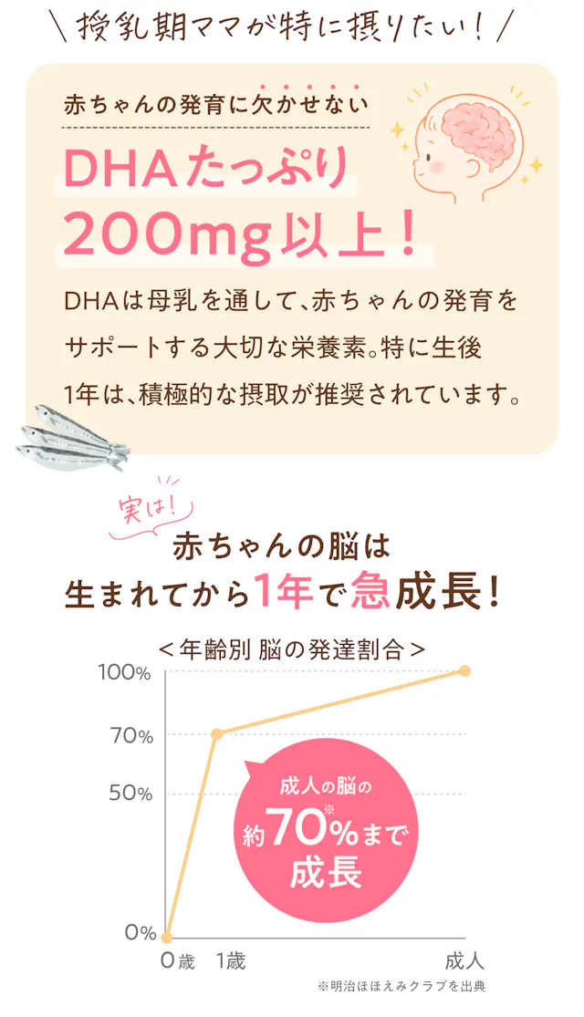 授乳期ママが特に摂りたいDHAたっぷり200mg以上。赤ちゃんの脳は生後1年で成人の約70%まで急成長するという発達割合グラフ