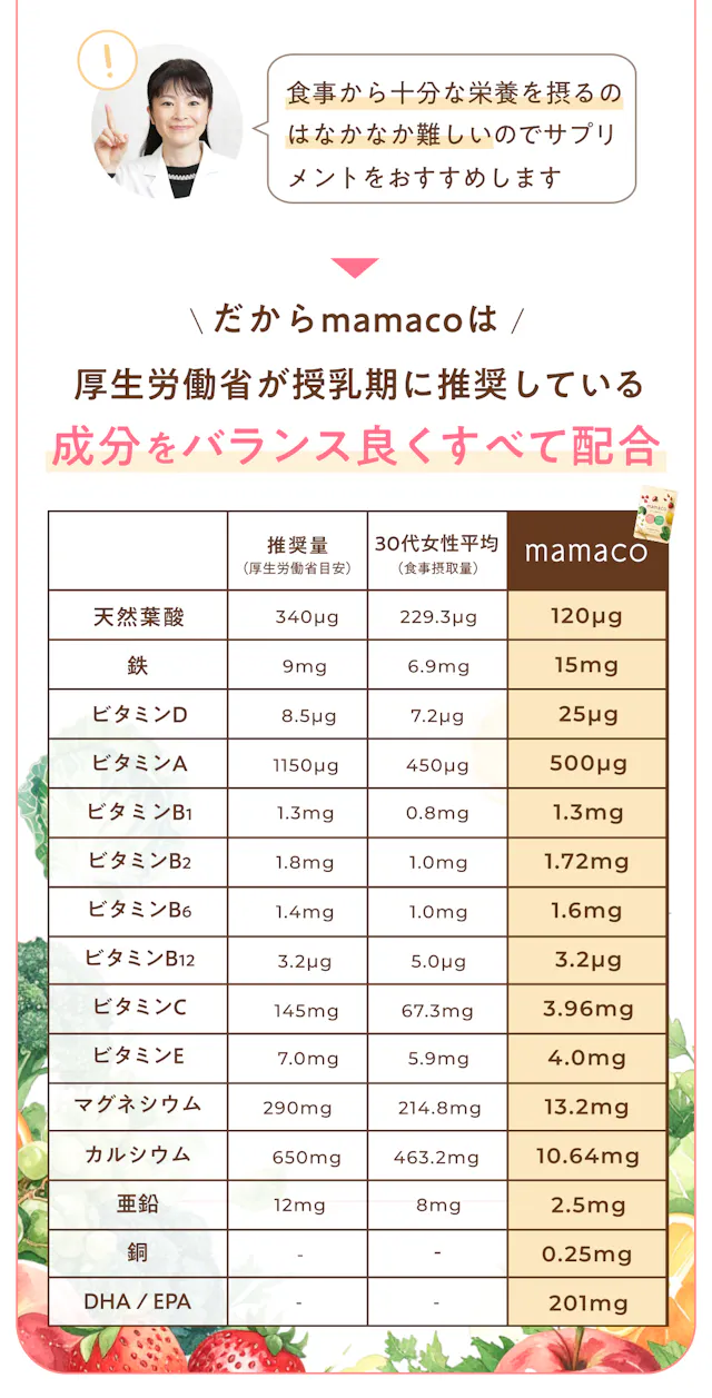 厚生労働省が授乳期に推奨する成分をバランス良く配合。推奨量・30代女性平均・mamaco配合量を比較した栄養素の一覧表