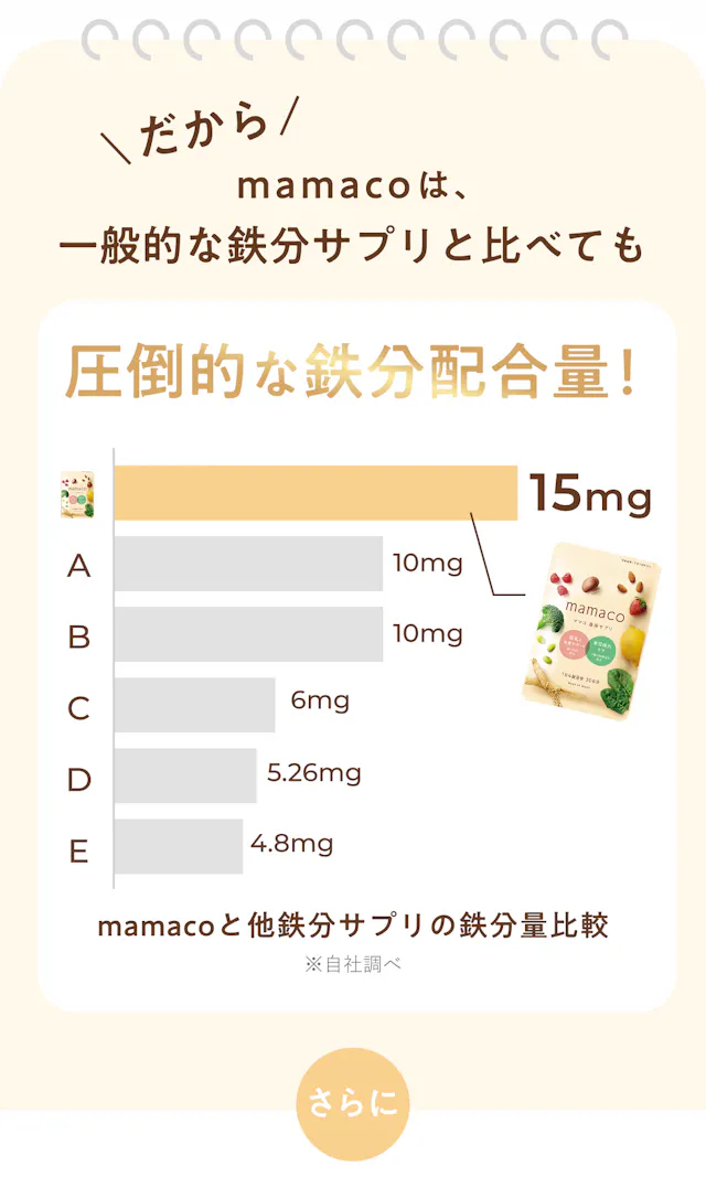 mamacoは一般的な鉄分サプリと比べても圧倒的な鉄分配合量15mg。他社A〜E（4.8〜10mg）との鉄分量比較グラフ