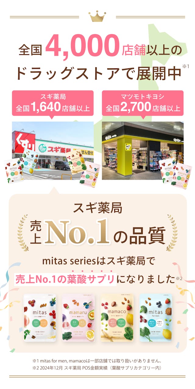全国4,000店舗以上のドラッグストアで展開されているミタスシリーズ。スギ薬局では全国1,640店舗以上。マツモトキヨシでは全国2,700店舗以上で発売されています。※1 スギ薬局では売上No.1の品質であり、ミタスシリーズはスギ薬局は売上No.1の葉酸サプリになりました。※2 ※1mitas for men, mamacoは一部店舗では取り扱いがありません。 ※2 2024年12月 スギ薬局POS金額実績（葉酸サプリカテゴリー内）
