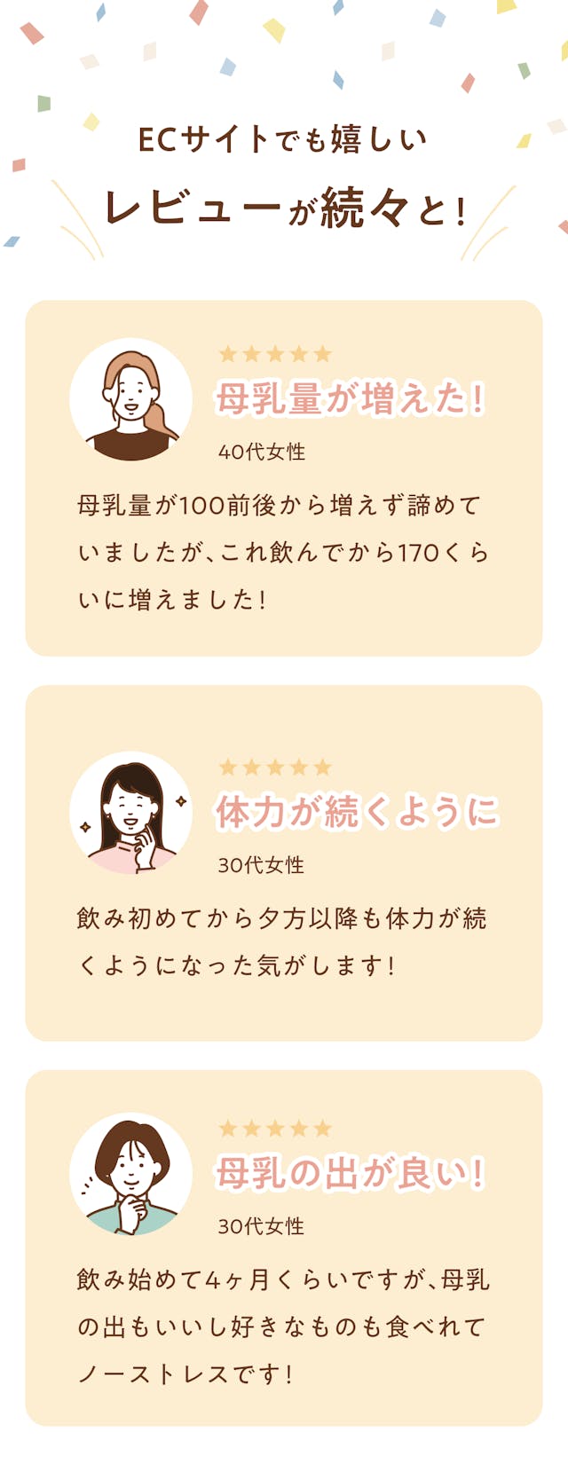 ECサイトでもうれしい！レビューが続々と増えています！「母乳の量が増えた！」（40代女性）母乳量が100前後から増えず諦めていましたが、これを飲んでから170くらいに増えました！「体力が続くように！」（30代女性）飲み始めてから夕方以降も体力が続くようになった気がします！「母乳の出が良い！」（30代女性）飲み始めて4か月くらいですが、母乳の出もいいし好きなものも食べれてノーストレスです！