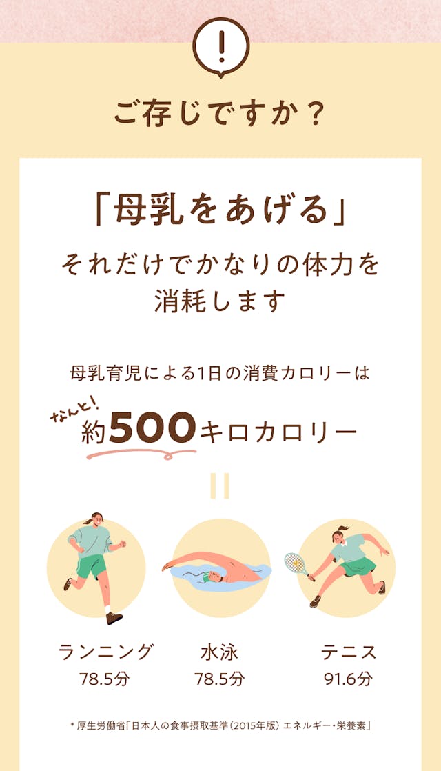 「母乳を子どもにあげる」という行為で、母親はかなりの体力を消耗することはご存知ですか？母乳育児による1日の消費カロリーは、なんと約500キロカロリーなんです。この消費カロリーは次のような運動と同じだけのカロリーを消耗しています。具体的には、ランニングを78.5分、水泳を78.5分、テニスを91.6分行うのと同じだけのカロリーを消費しています。※厚生労働省「日本人の食事摂取基準（2015年度版）エネルギー・栄養素」。