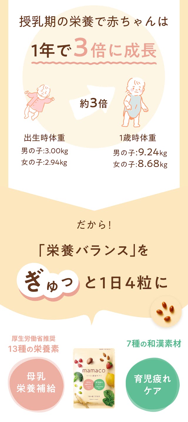 更に、授乳期の栄養で赤ちゃんは1年で3倍に成長します。出生直後の出生体重は、男の子、女の子それぞれ3.00kg、2.94kg。この体重が1年間後の1歳児の体重は、男の子、女の子それぞれ9.24kg、8.68kgに急成長します。だからこそ！「栄養バランス」をぎゅっと一つにまとめて、1日4粒で母親の栄養をサポートします。母乳栄養補給のために、厚生労働省推奨の13種の栄養素を配合。そして育児疲れケアのために、高麗人参を代表とした7種の和漢素材を配合しています。