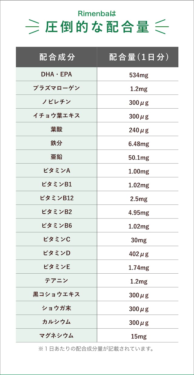 Rimenba（リメンバ）は圧倒的な配合量。配合成分、配合量（1日分）。DHA・EPA534mg、プラズマローゲン1.2mg、ノビチレン300μg、イチョウ葉エキス300μg、葉酸240μg、鉄分6.48mg、亜鉛50.1mg、ビタミンA、1.00mg、ビタミンB1、1.02mg、ビタミンB12、2.5mg、ビタミンB2、4.95mg、ビタミンB6、1.02mg、ビタミンC、30mg、ビタミンD、402μg、ビタミンE、1.74mg、テアニン、1.2mg、黒コショウエキス、300μg、ショウガ末、300μg、カルシウム、300μg、マグネシウム、15mg。
